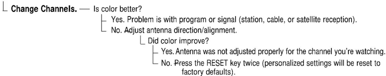 Change Channels. — Is color better? Yes. Problem is with program or signal (station, cable, or satellite reception). No. Adjust antenna direction/alignment. Did color improve? Yes. Antenna was not adjusted properly for the channel you're watching. No. Press the RESET key twice (personalized settings will be reset to factory defaults).