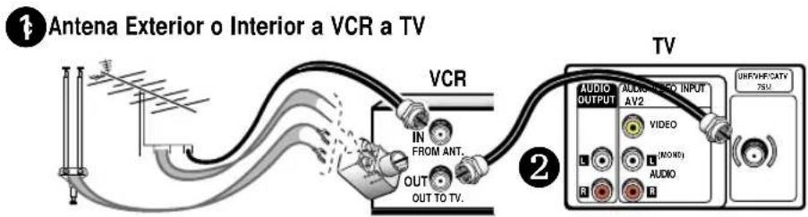 Antenna Exterior o Interior a VCR a TV VCR IN FROM ANT. OUT OUT TO TV. TV AUDIO OUTPUT AUDIO AV2 VIDEO (NONE) AUDIO UHFWHF-CATY 751X