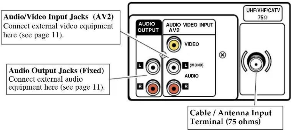 Audio/Video Input Jacks (AV2) Connect external video equipment here (see page 11). Audio Output Jacks (Fixed) Connect external audio equipment here (see page 11). AUDIO OUTPUT AUDIO VIDEO INPUT AV2 VIDEO L (MONO) AUDIO R R UHF/VHF/CATV 75Ω Cable / Antenna Input Terminal (75 ohms)