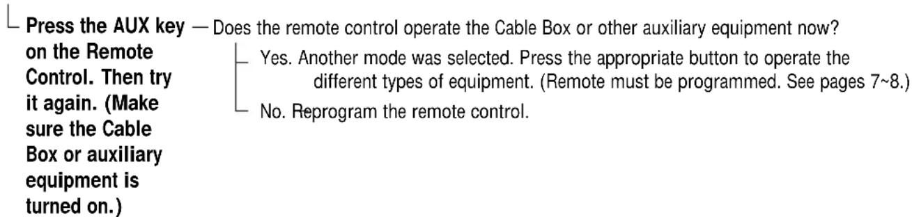 Press the AUX key — Does the remote control operate the Cable Box or other auxiliary equipment now? on the Remote Control. Then try it again. (Make sure the Cable Box or auxiliary equipment is turned on.) Yes. Another mode was selected. Press the appropriate button to operate the different types of equipment. (Remote must be programmed. See pages 7~8.) No. Reprogram the remote control.
