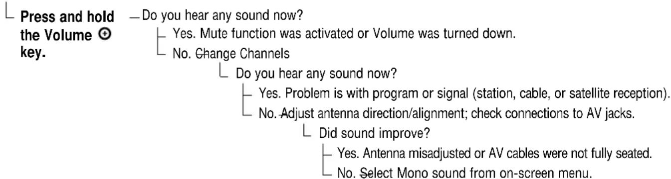 Press and hold the Volume ⭕ key. —Do you hear any sound now? Yes. Mute function was activated or Volume was turned down. No. Change Channels Do you hear any sound now? Yes. Problem is with program or signal (station, cable, or satellite reception). No. Adjust antenna direction/alignment; check connections to AV jacks. Did sound improve? Yes. Antenna misadjusted or AV cables were not fully seated. No. Select Mono sound from on-screen menu.