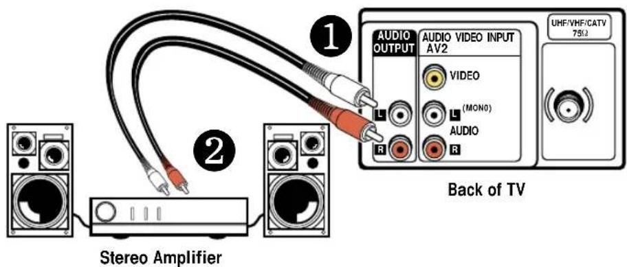 1 AUDIO OUTPUT AUDIO VIDEO INPUT AV2 VIDEO L (MONO) AUDIO R Back of TV UHF/VHF/CATV 75Ω Stereo Amplifier