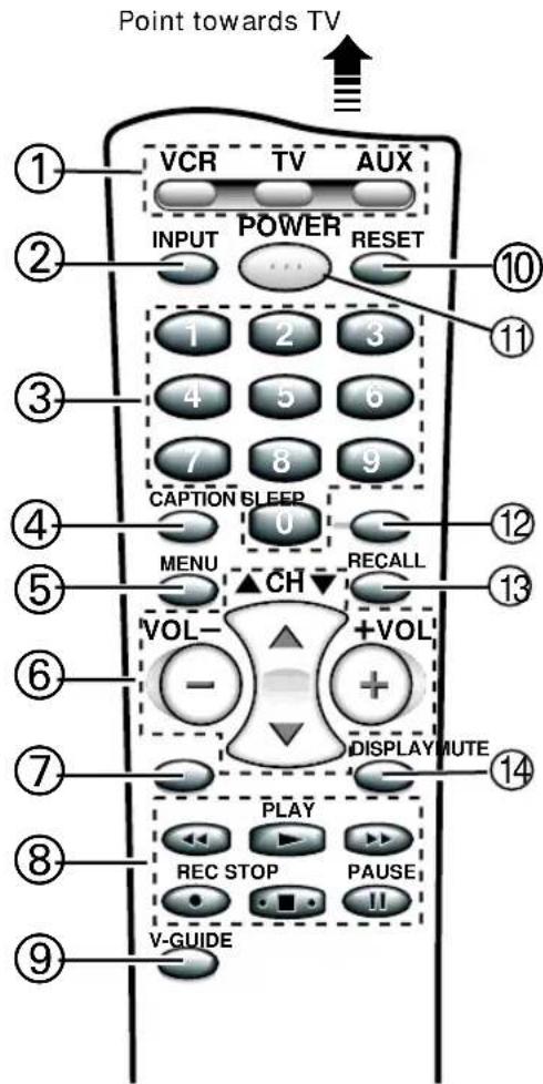 Point towards TV VCR TV AUX INPUT POWER RESET 1 2 3 4 5 6 7 8 9 CAPTION SLEEP 0 MENU CH RECALL VOL- +VOL - DISPLAY MUTE PLAY REC STOP PAUSE V-GUIDE