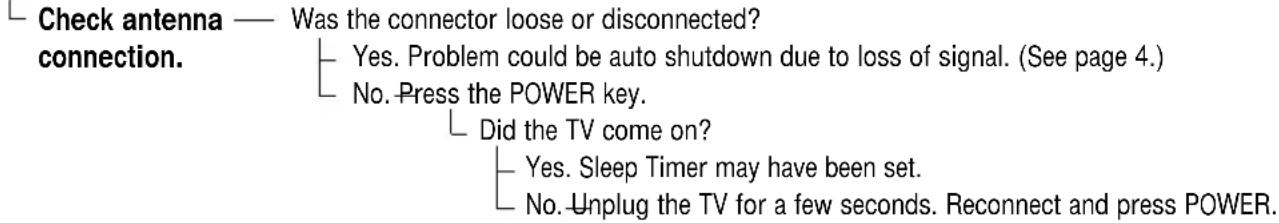 Check antenna — Was the connector loose or disconnected? connection. Yes. Problem could be auto shutdown due to loss of signal. (See page 4.) No. Press the POWER key. Did the TV come on? Yes. Sleep Timer may have been set. No. Unplug the TV for a few seconds. Reconnect and press POWER.