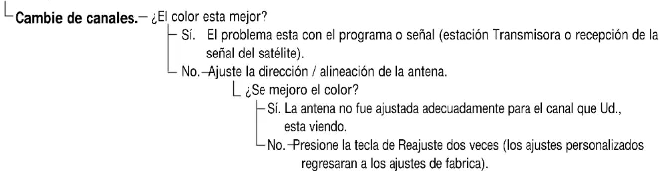 Cambie de canales.— ¿El color esta mejor? Sí. El problema esta con el programa o señal (estación Transmisora o recepción de la señal del satélite). No. —Ajuste la dirección / alineación de la antena. ¿Se mejoró el color? Sí. La antena no fue ajustada adecuadamente para el canal que Ud., esta viendo. No. —Presione la tecla de Reajuste dos veces (los ajustes personalizados regresaran a los ajustes de fabrica).