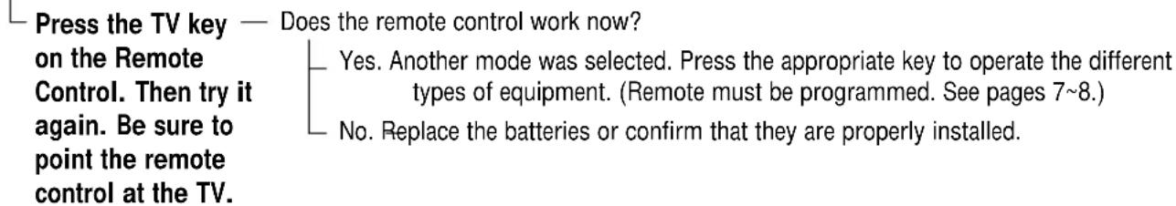 Press the TV key — Does the remote control work now? on the Remote Control. Then try it again. Be sure to point the remote control at the TV. Yes. Another mode was selected. Press the appropriate key to operate the different types of equipment. (Remote must be programmed. See pages 7~8.) No. Replace the batteries or confirm that they are properly installed.