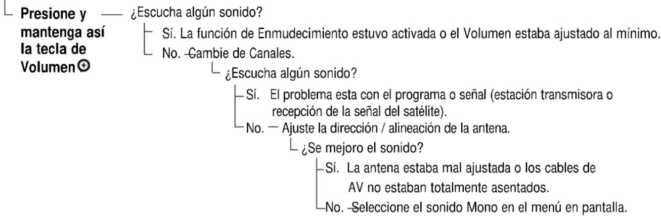 Presione y — ¿Escucha algún sonido? mantenga así la tecla de Volumen⊕ Sí. La función de Enmudecimiento estuvo activada o el Volumen estaba ajustado al mínimo. No. -Gambie de Canales. ¿Escucha algún sonido? Sí. El problema esta con el programa o señal (estación transmisora o recepción de la señal del satélite). No. — Ajuste la dirección / alineación de la antena. ¿Se mejoró el sonido? Sí. La antena estaba mal ajustada o los cables de AV no estaban totalmente asentados. No. -Seleccione el sonido Mono en el menú en pantalla.