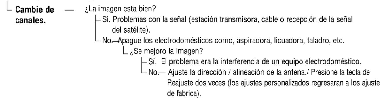 Cambie de canales. — ¿La imagen esta bien? Si. Problemas con la señal (estación transmisora, cable o recepción de la señal del satélite). No.—Apague los electrodomésticos como, aspiradora, licuadora, taladro, etc. ¿Se mejoró la imagen? Si. El problema era la interferencia de un equipo electrodoméstico. No.— Ajuste la dirección / alineación de la antena./ Presione la tecla de Reajuste dos veces (los ajustes personalizados regresaran a los ajuste de fabrica).