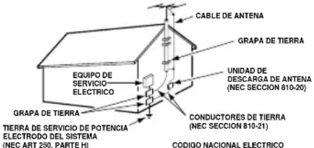 CABLE DE ANTENA GRAPA DE TIERRA UNIDAD DE DESCARGA DE ANTENA (NEC SECCION 810-20) EQUIPO DE SERVICIO ELECTRICO GRAPA DE TIERRA TIERRA DE SERVICIO DE POTENCIA ELECTRODO DEL SISTEMA (NEC ART 250, PARTE H) CONDUCTORES DE TIERRA (NEC SECCION 810-21) CODIGO NACIONAL ELECTRICO