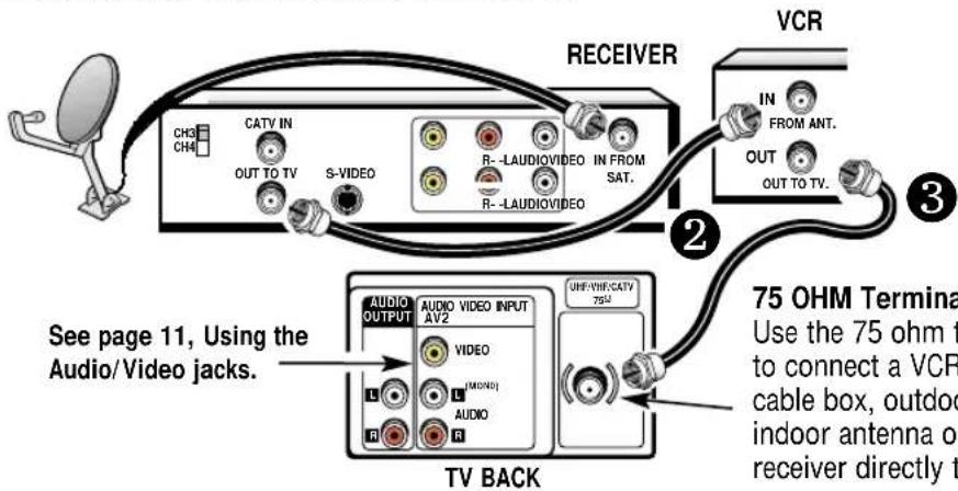 RECEIVER VCR IN FROM ANT. OUT OUT TO TV. CATV IN S-VIDEO R--LAUDIOVIDEO IN FROM SAT. R--LAUDIOVIDEO 2 3 See page 11, Using the Audio/Video jacks. 75 OHM Terminal Use the 75 ohm t to connect a VCR cable box, outdoor indoor antenna or receiver directly t TV BACK