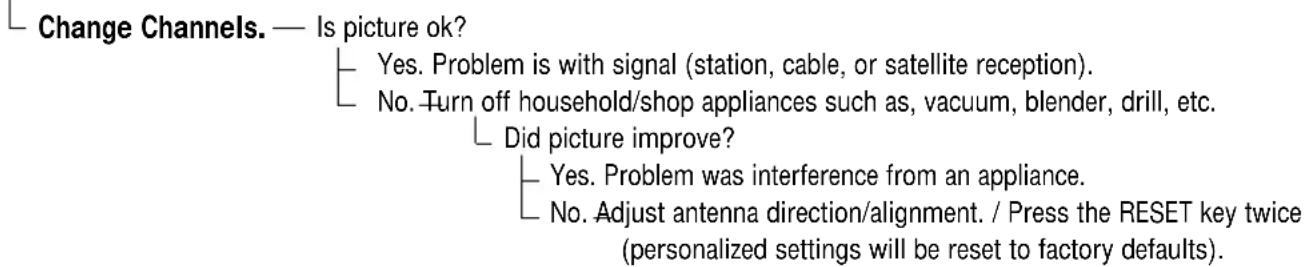 Change Channels. — Is picture ok? Yes. Problem is with signal (station, cable, or satellite reception). No. Turn off household/shop appliances such as, vacuum, blender, drill, etc. Did picture improve? Yes. Problem was interference from an appliance. No. Adjust antenna direction/alignment. / Press the RESET key twice (personalized settings will be reset to factory defaults).