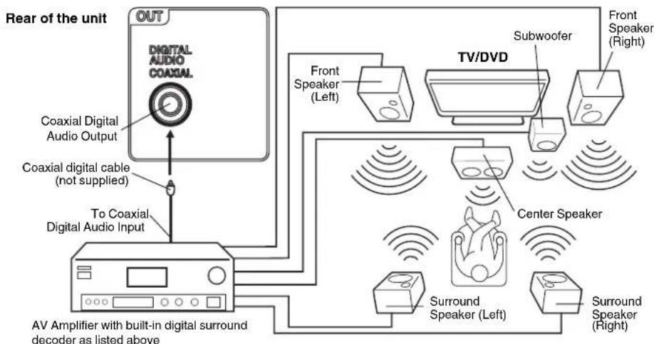 SANYO DP26671 - Using an AV Amplifier with built-in digital surround - 1