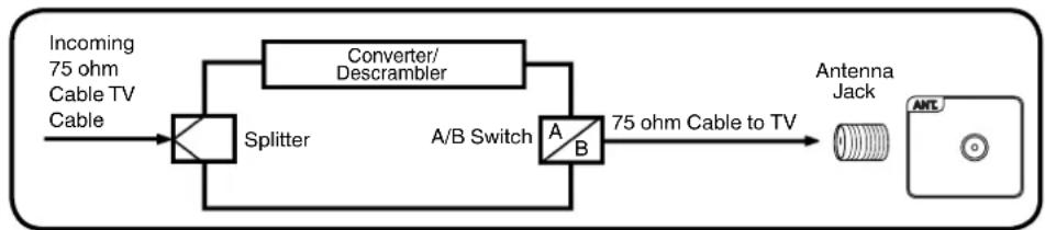 SANYO DP19241 - For subscribers to scrambled Cable TV service - 2