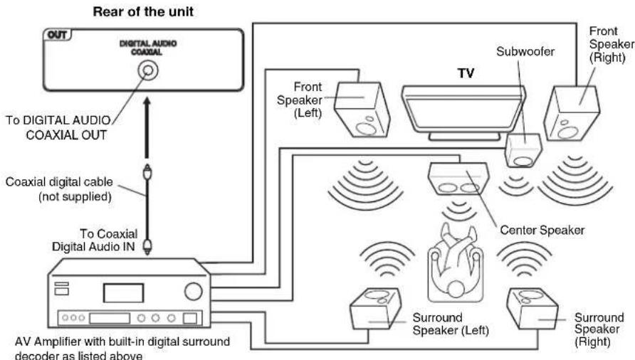 SANYO DP19241 - Using an AV Amplifier with built-in digital surround - 1