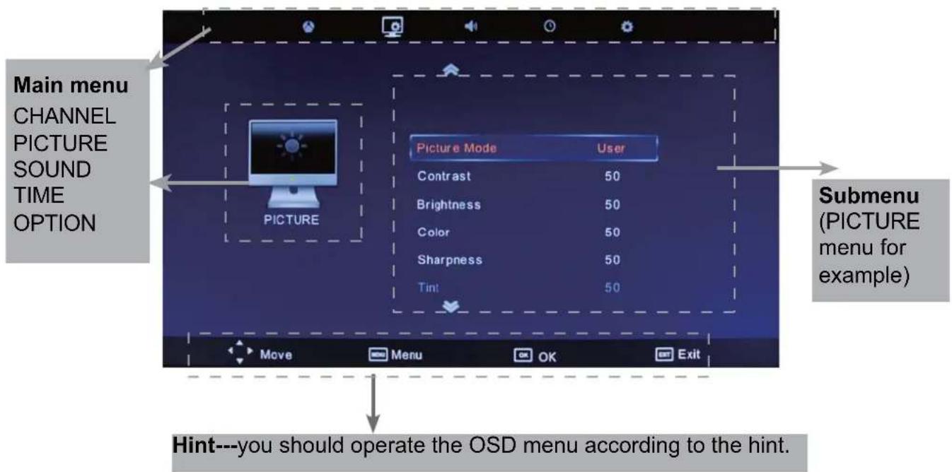 Main menu CHANNEL PICTURE SOUND TIME OPTION Picture Mode User Contrast 50 Brightness 50 Color 50 Sharpness 50 Tint 50 Submenu (PICTURE menu for example) Move Menu OK Exit Hint---you should operate the OSD menu according to the hint.