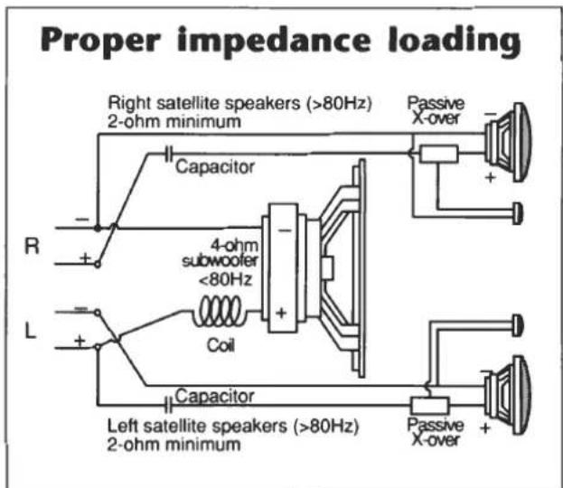 Proper impedance loading Right satellite speakers (>80Hz) 2-ohm minimum Capacitor 4-ohm subwoofer <80Hz Coil Capacitor Left satellite speakers (>80Hz) 2-ohm minimum Passive X-over + - R L + - + - Passive X-over +