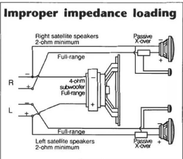 Improper impedance loading Right satellite speakers 2-ohm minimum Full-range R + - 4-ohm subwoofer Full-range L + - Full-range Left satellite speakers 2-ohm minimum Passive X-over + - Passive X-over