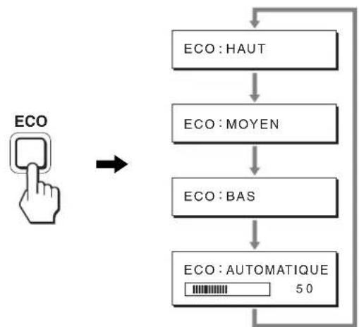 SONY SDM-S205F - Réduction de la consommation électrique (Mode-ECO) - 1