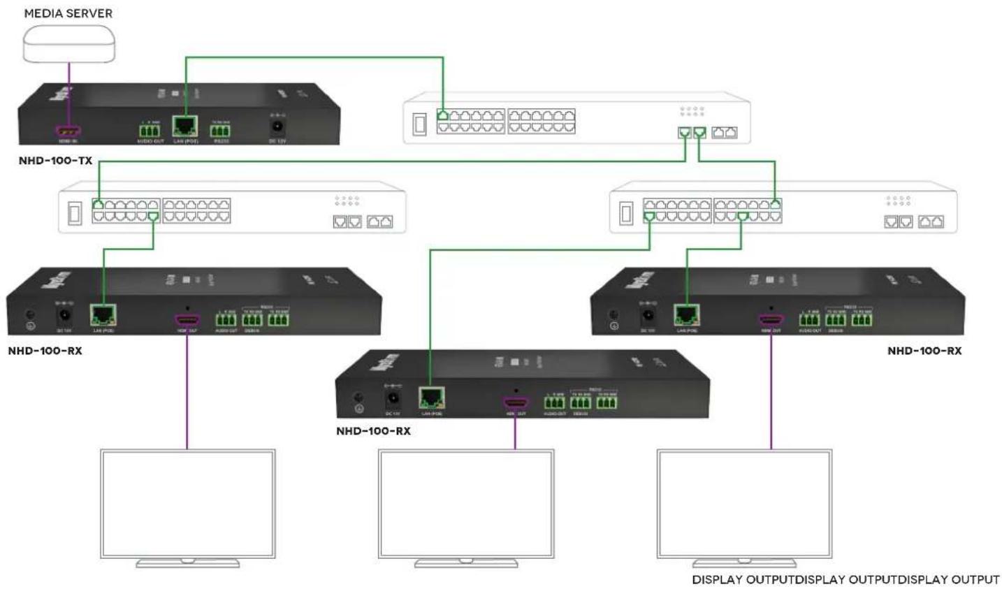 WyreStorm NHD-100-TX - ii. One Encoder To Multiple Decoders - 1
