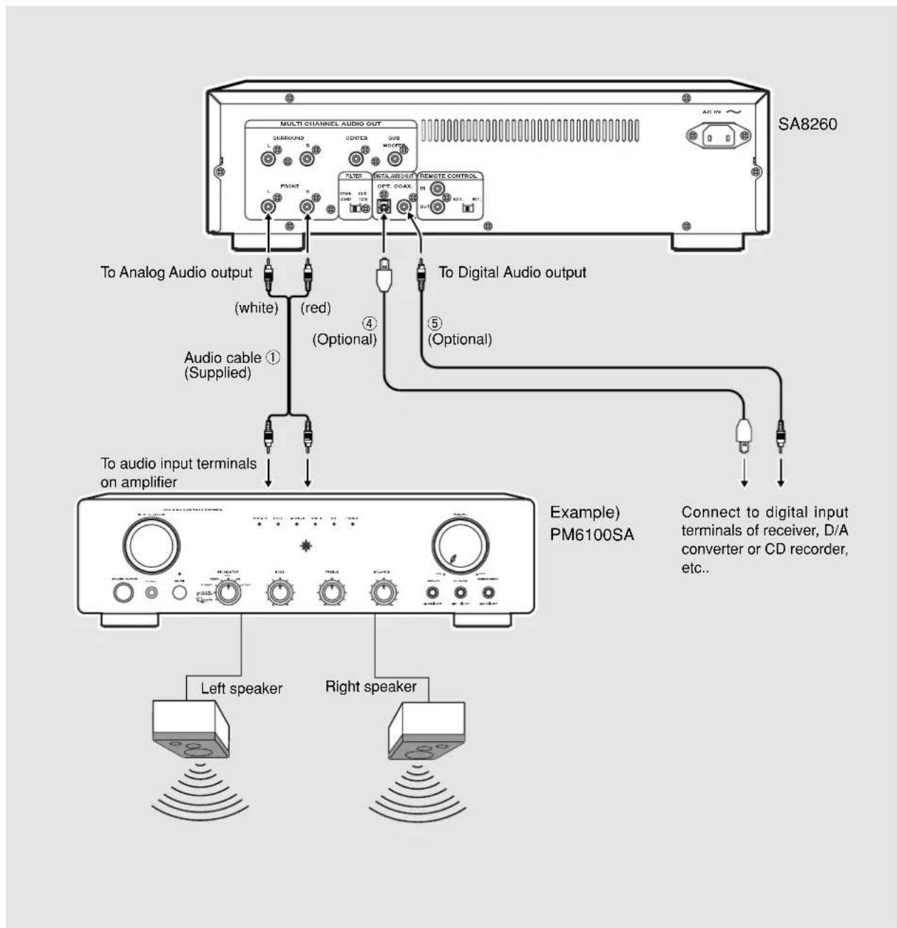 SA8260 MULTI CHANNEL AUDIO OUT SUBROUND CENTER GUE MOOP L P T FLTR DIGITAL MDDOUT REMOTE CONTROL AC IN To Analog Audio output (white) (red) Audio cable (Supplied) To digital Audio output (Optional) ④ ⑤ (Optional) To audio input terminals on amplifier Example) PM6100SA Connect to digital input terminals of receiver, D/A converter or CD recorder, etc.. Left speaker Right speaker