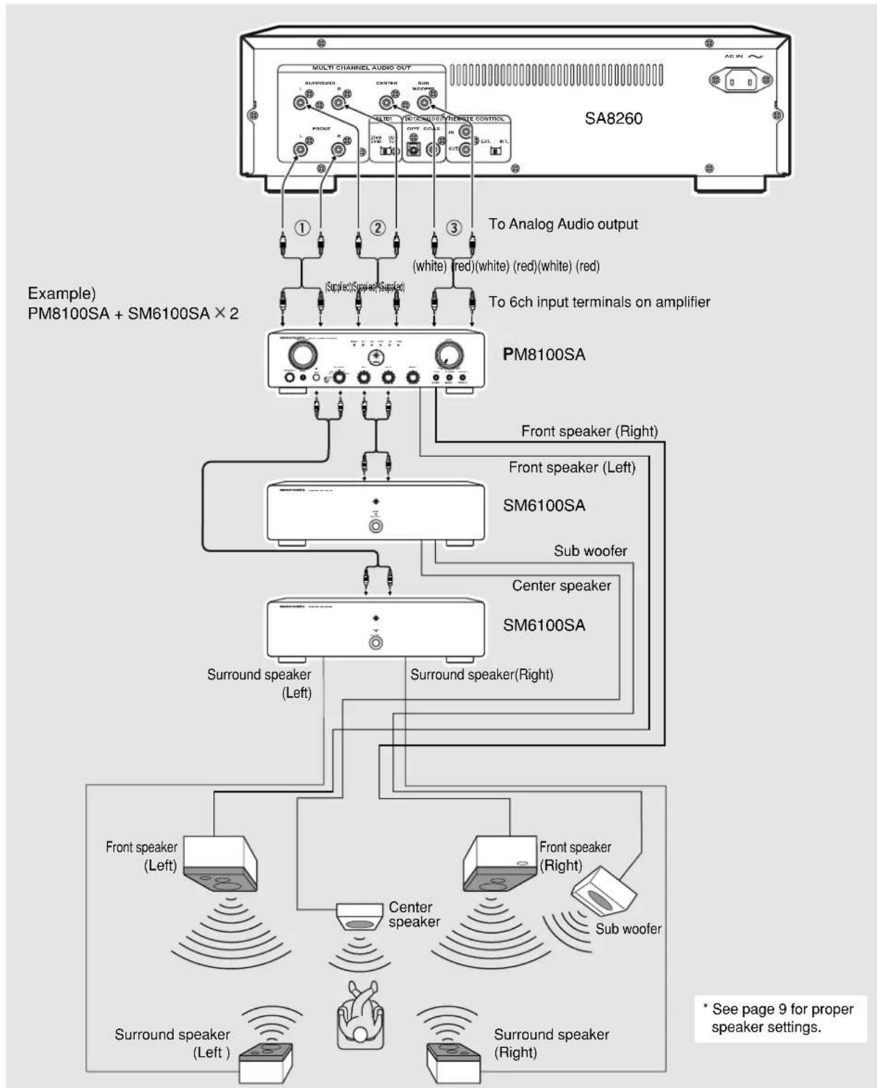 MARANTZ SA-8260 - Connecting to an analog multi-channel amplifier/AV receiver - 1
