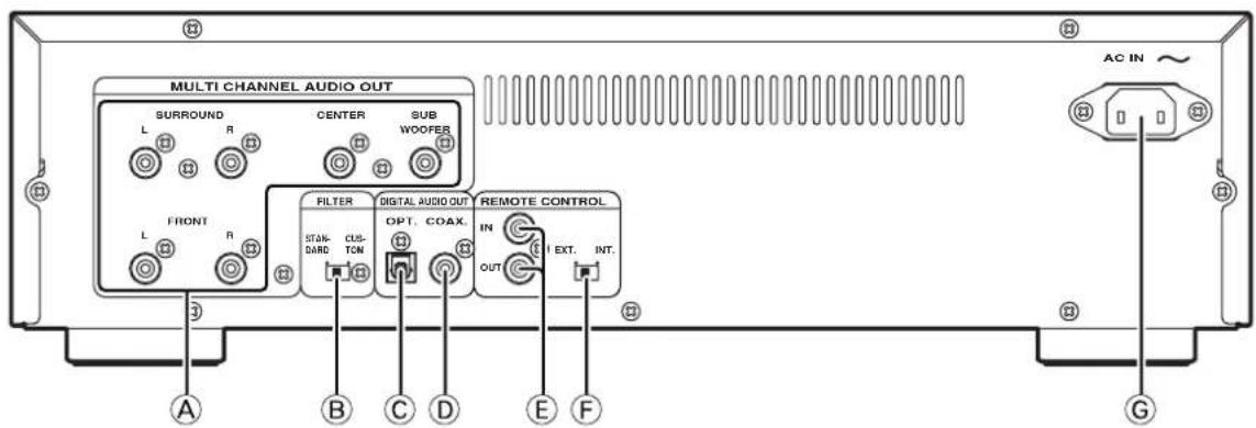 MULTI CHANNEL AUDIO OUT SURROUND CENTER SUB WOOFER L R H H H L FRONT FILTER DIGITAL AUDIO OUT OPT. COAX. IN OUT EXT. INT. AC IN ~ A B C D E F G