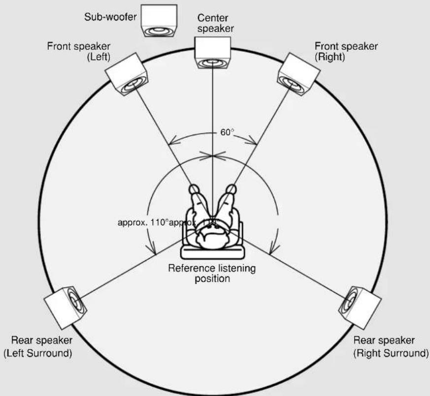 Sub-woofer Center speaker Front speaker (Left) Front speaker (Right) 60° approx. 110° approx. 110° Reference listening position Rear speaker (Left Surround) Rear speaker (Right Surround)