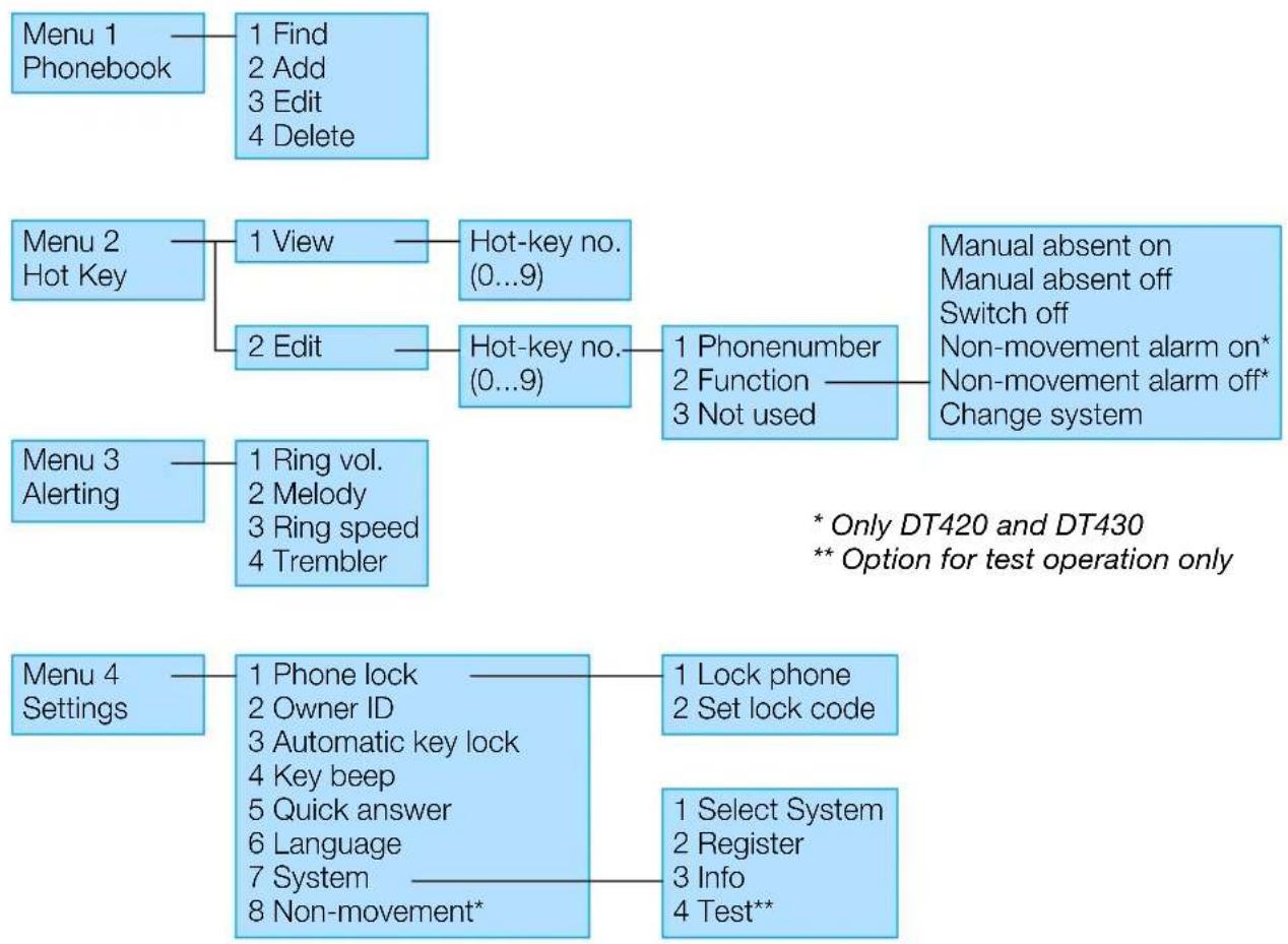 ERICSSON DT400 - Menu structure - 1