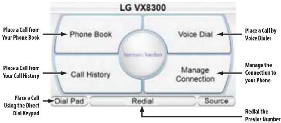 graph TD A["Place a Call from Your Phone Book"] --> B["Phone Book"] C["Place a Call from Your Call History"] --> D["Call History"] E["Place a Call Using the Direct Dial Keypad"] --> F["Dial Pad"] G["Place a Call by Voice Dialer"] --> H["Voice Dial"] I["Manage Connection"] --> J["Manage the Connectio…