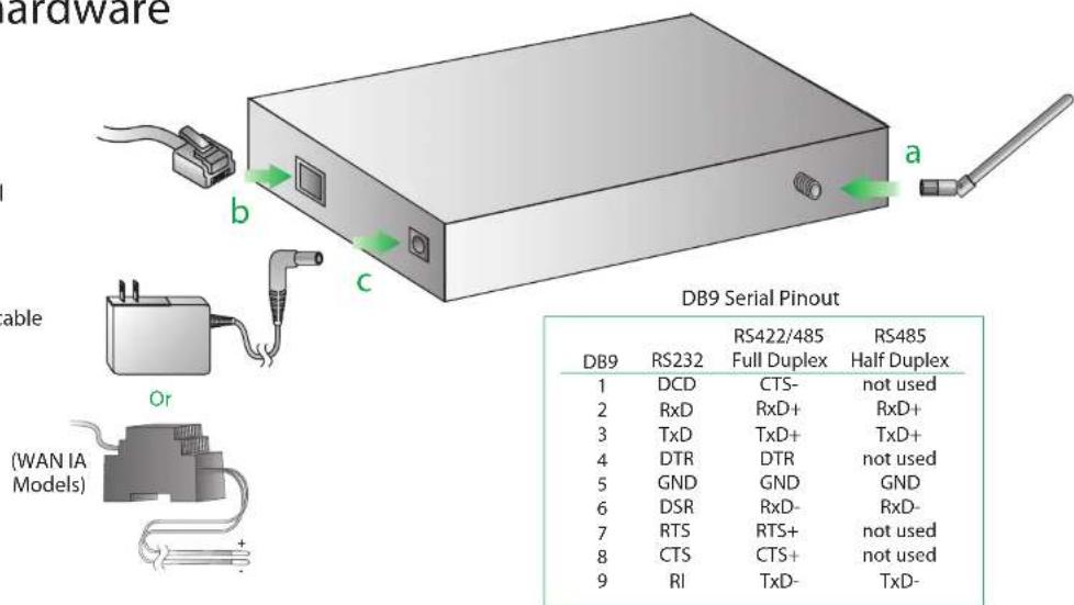 db9 Serial Pinout DB9 RS232 RS422/485 RS485 Full Duplex Half Duplex 1 DCD CTS- not used 2 RxD RxD+ RxD+ 3 TxD TxD+ TxD+ 4 DTR DTR not used 5 GND GND GND 6 DSR RxD- RxD- 7 RTS RTS+ not used 8 CTS CTS+ not used 9 RI TxD- TxD- (WAN IA Models)
