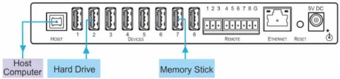 Host Computer Hard Drive Memory Stick HOST 1 2 3 4 5 6 7 8 G DEVICES 1 2 3 4 5 6 7 8 G REMOTE ETHERNET RESET 5V DC