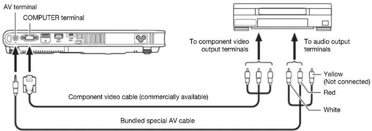 AV terminal COMPUTER terminal To component video output terminals To audio output terminals Component video cable (commercially available) Bundled special AV cable Yellow (Not connected) Red White