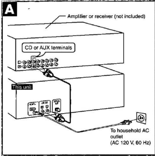 Amplifier or receiver (not included) CD or AUX terminals This unit To household AC outlet (AC 120 V, 60 Hz)