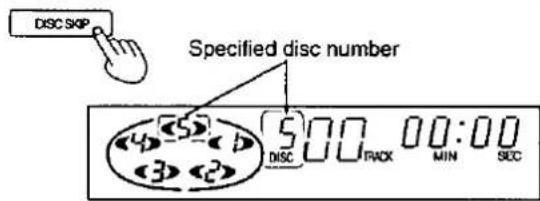 DISC SKIP Specified disc number 4 5 6 7 8 9 10 11 12 13 14 15 16 DISC TRACK MIN SEC