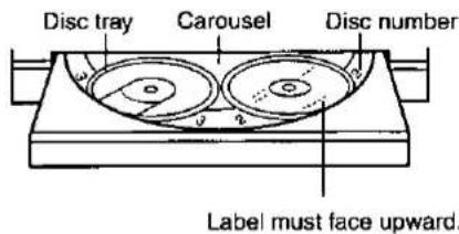 Disc tray Carousel Disc number Label must face upward.