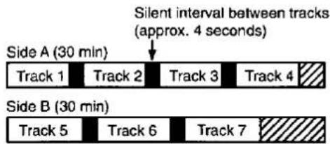 Silent interval between tracks (approx. 4 seconds) Side A (30 min) Track 1 Track 2 Track 3 Track 4 Side B (30 min) Track 5 Track 6 Track 7