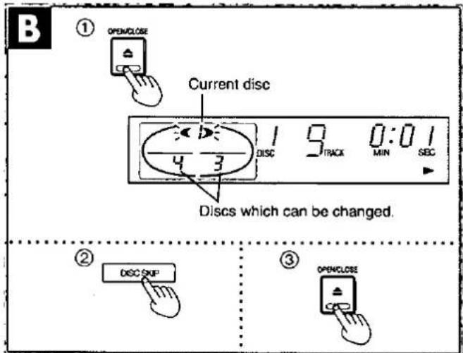 B ① OPENCLOSE Current disc 1 9 0:01 DISC TRACK MIN SEC 4 3 Discs which can be changed. ② DISC SKIP ③ OPENCLOSE