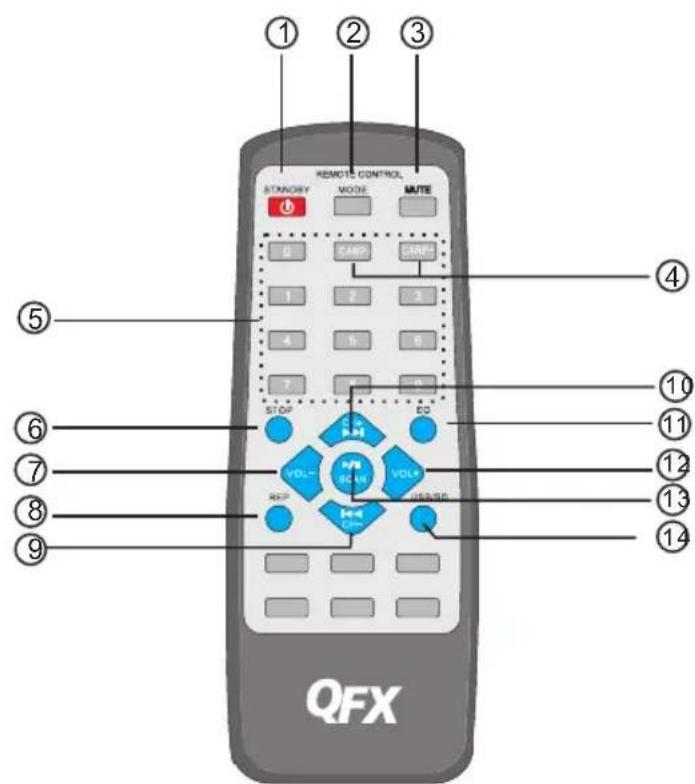 REMOTE CONTROL STANDARD MODE MUTE 0 CARD CAP+ 1 2 3 4 5 6 7 STOP EQ VOL- VOL+ RHP USSAGE QFX