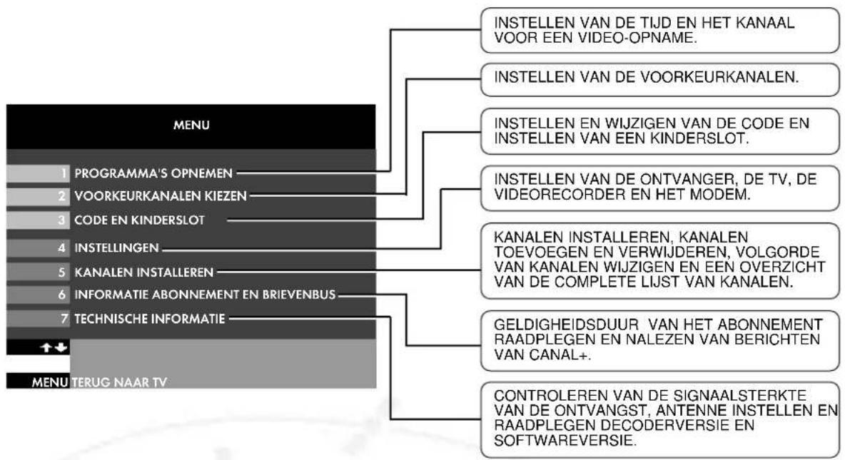 PHILIPS DSX6073 - MENU STRUCTUUR - 1