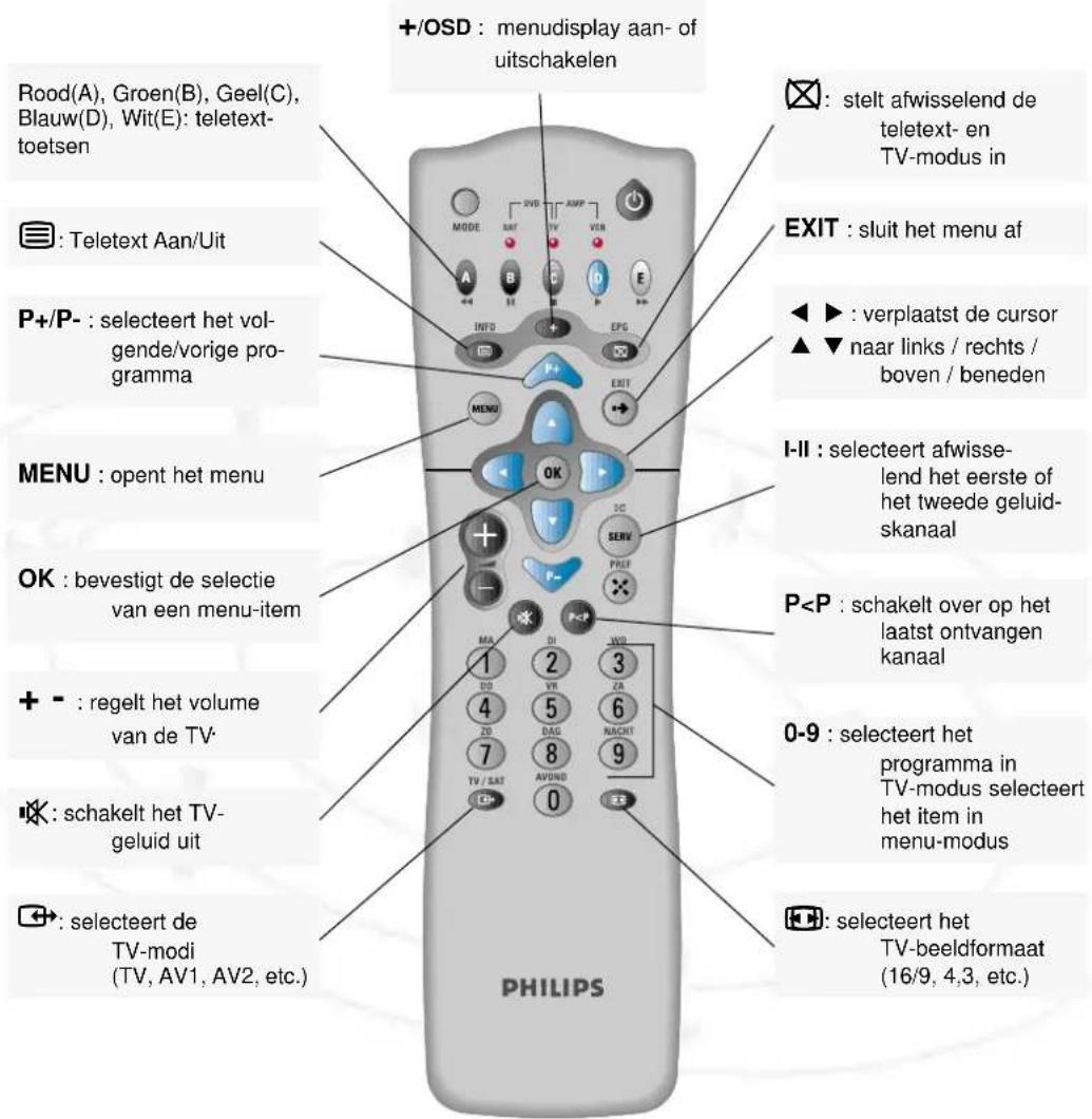 PHILIPS DSX6073 - Meer informatie over uw afstandsbediening - 1