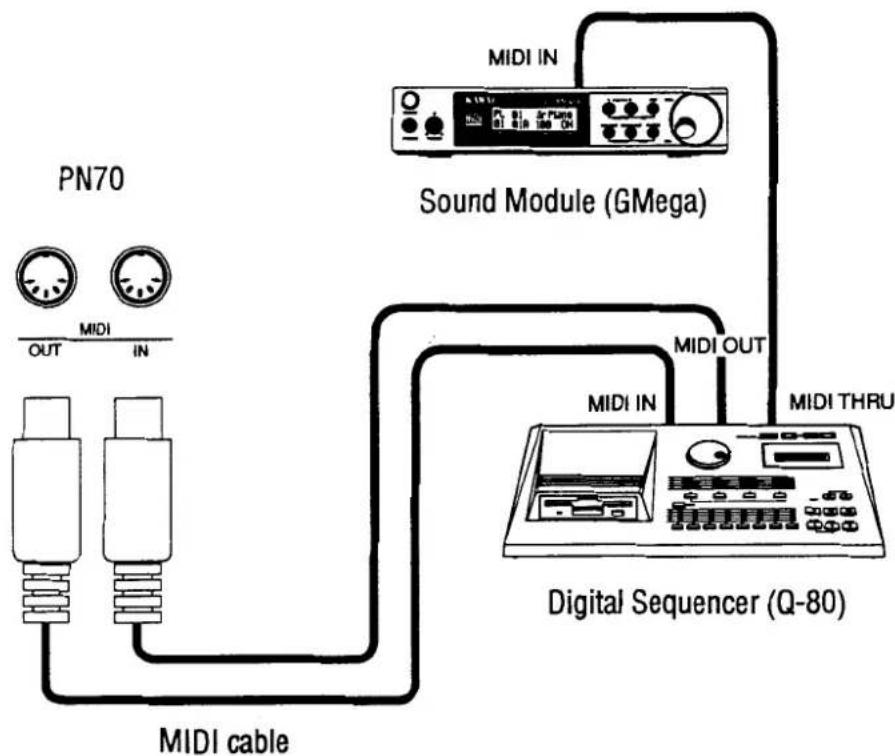 graph TD A["PN70"] --> B["MIDI IN"] A --> C["OUT"] A --> D["MIDI IN"] E["Sound Module (GMega)"] --> F["MIDI IN"] E --> G["MIDI OUT"] E --> H["MIDI THRU"] I["Digital Sequencer (Q-80)"] --> J["MIDI IN"] I --> K["MIDI OUT"] I --> L["MIDI THRU"] M["MIDI cable"] --> A
