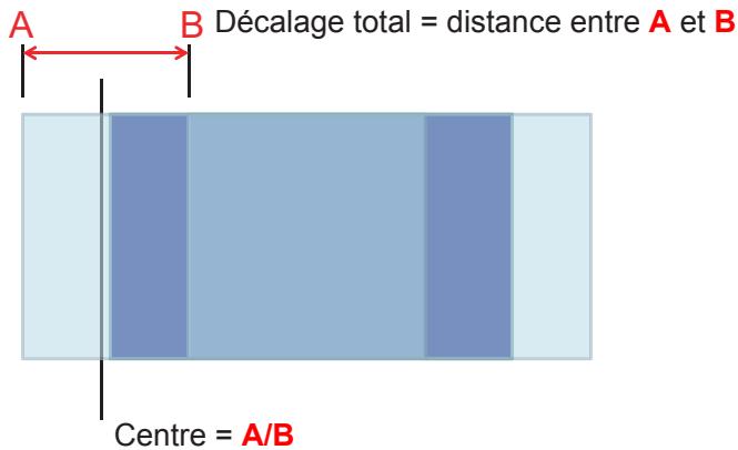 A B Décalage total = distance entre A et B Centre = A/B