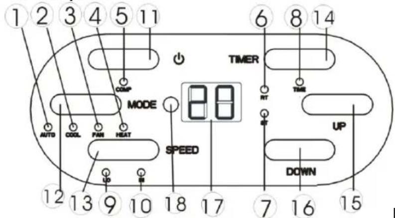 1 2 3 4 5 11 6 8 14 COMP TIMER MODE AUTO COOL PAN HEAT SPEED UP TIME RT UP DOWN 12 13 9 10 18 17 7 16 15