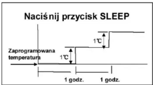 Naciśnij przycisk SLEEP Zaprogramowana temperatura 1°C 1°C 1 godz. 1 godz.