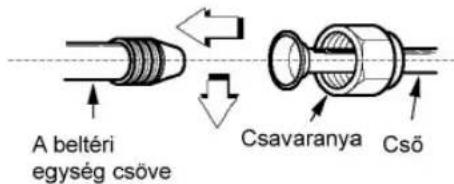 A beltéri egység csöve Csavaranya Cső