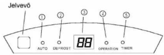 Jelvevő ① ② ③ ④ ⑤ AUTO DEFROST 88 OPERATION TIMER