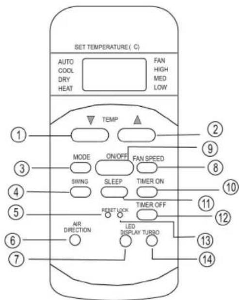 SET TEMPERATURE (C) AUTO COOL DRY HEAT FAN HIGH MED LOW TEMP MODE ON/OFF FAN SPEED SWING SLEEP TIMER ON RESET LOCK TIMER OFF AIR DIRECTION LED DISPLAY TURBO ① ② ③ ④ ⑤ ⑥ ⑦ ⑧ ⑨ ⑩ ⑪ ⑫ ⑬ ⑭ ⑮ ⑯ ⑰ ⑱ ⑲ ⑳ ⑭ ⑮ ⑯ ⑰ ⑱ ⑲ ⑳