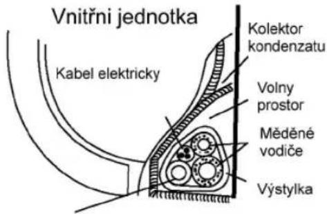 Vnitřni jednotka Kabel elektricky Kolektor kondenzatu Volny prostor Měděné vodiče Výstylka