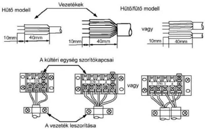Hütő modell Vezetékek Hütő/fütő modell 10mm 40mm 10mm 40mm vagy 10mm 40mm A kültéri egység szorítókapcsai 1 2(N) 3 4 vagy 1 2(N) 3 4 A vezeték leszorítása