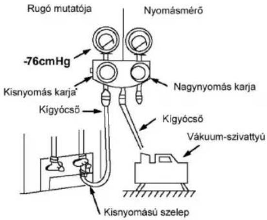 Rugó mutatója -76cmHg Kisnyomás karja Kígyócső Nyomásmérő Nagynyomás karja Kígyócső Vákuum-szivattyú Kisnyomású szelep